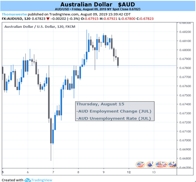 Aud Braces For Escalating Trade War Tensions Employment Data - 